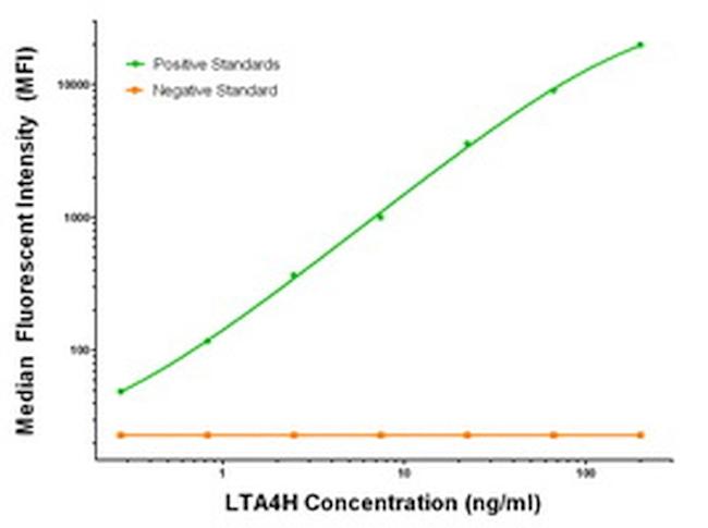 LTA4H Antibody in Luminex (Luminex)