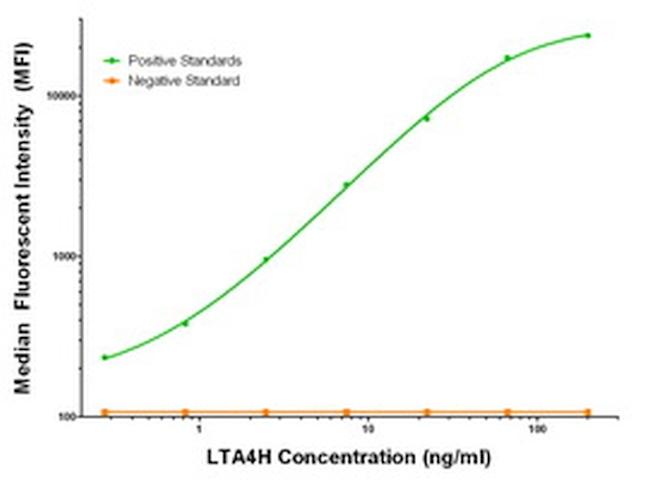 LTA4H Antibody in Luminex (Luminex)