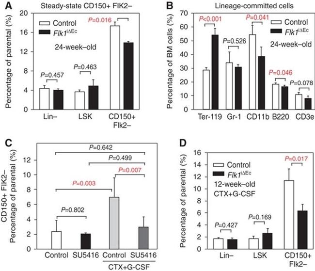 Ly-6A/E Antibody in Flow Cytometry (Flow)