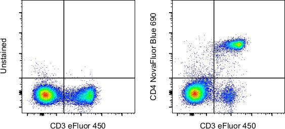 CD4 Antibody in Flow Cytometry (Flow)