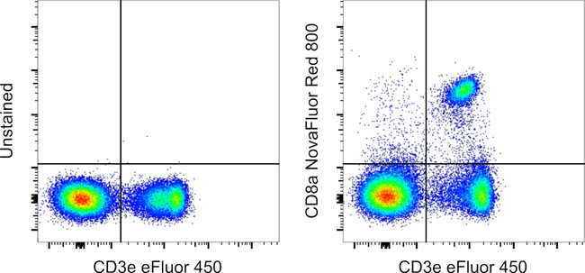 CD8a Antibody in Flow Cytometry (Flow)