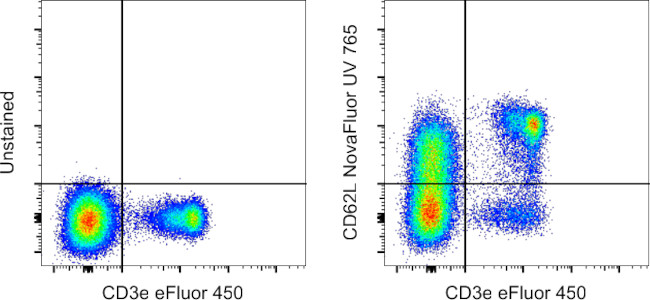 CD62L (L-Selectin) Antibody in Flow Cytometry (Flow)