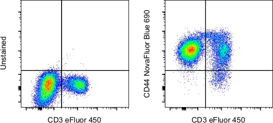 CD44 Antibody in Flow Cytometry (Flow)