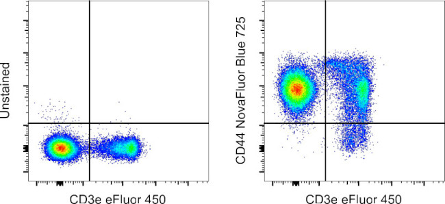 CD44 Antibody in Flow Cytometry (Flow)