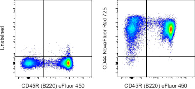 CD44 Antibody in Flow Cytometry (Flow)