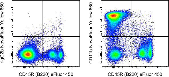 CD11b Antibody in Flow Cytometry (Flow)