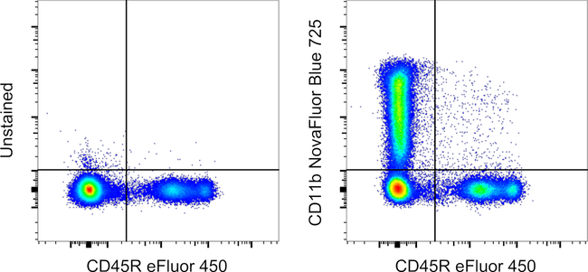 CD11b Antibody in Flow Cytometry (Flow)