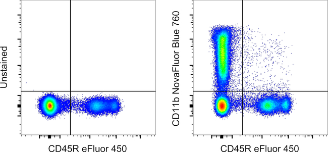 CD11b Antibody in Flow Cytometry (Flow)