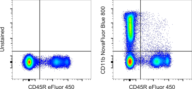 CD11b Antibody in Flow Cytometry (Flow)