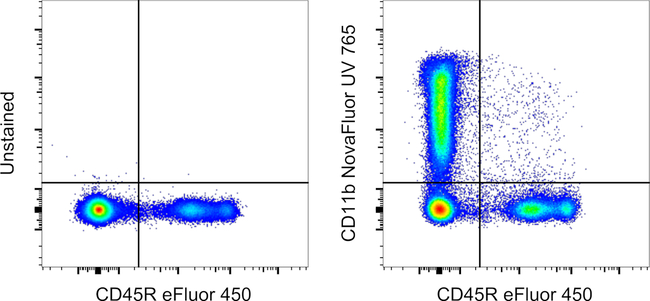 CD11b Antibody in Flow Cytometry (Flow)