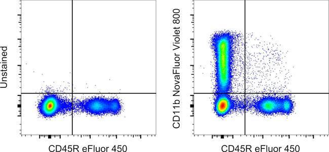 CD11b Antibody in Flow Cytometry (Flow)