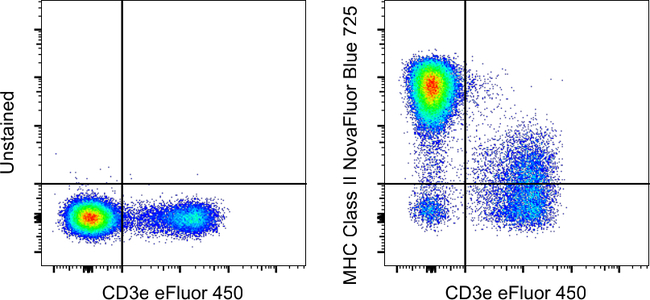 MHC Class II (I-A/I-E) Antibody in Flow Cytometry (Flow)