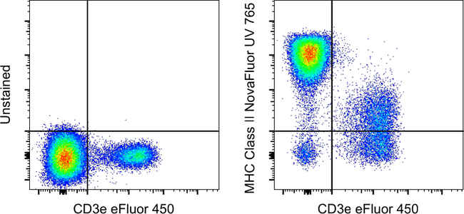 MHC Class II (I-A/I-E) Antibody in Flow Cytometry (Flow)