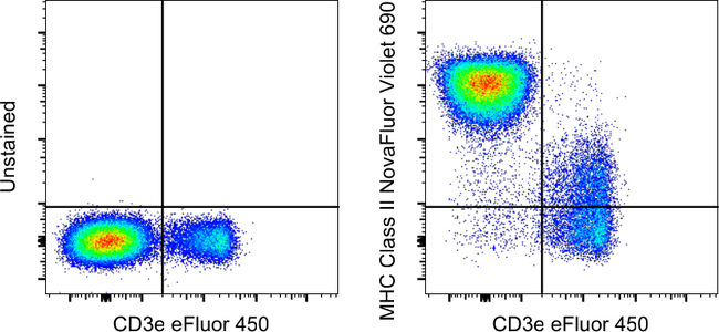 MHC Class II (I-A/I-E) Antibody in Flow Cytometry (Flow)