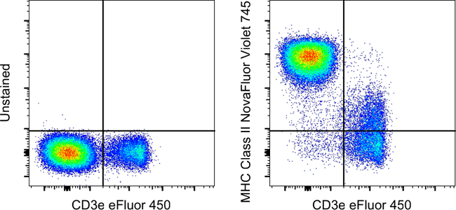 MHC Class II (I-A/I-E) Antibody in Flow Cytometry (Flow)