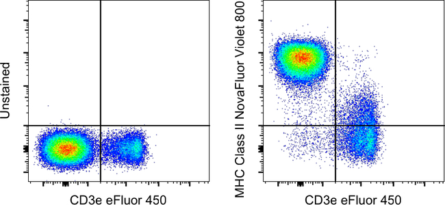 MHC Class II (I-A/I-E) Antibody in Flow Cytometry (Flow)