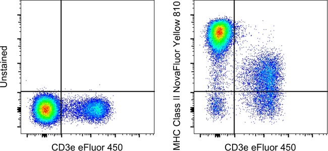 MHC Class II (I-A/I-E) Antibody in Flow Cytometry (Flow)