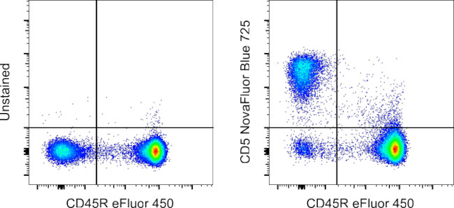 CD5 Antibody in Flow Cytometry (Flow)