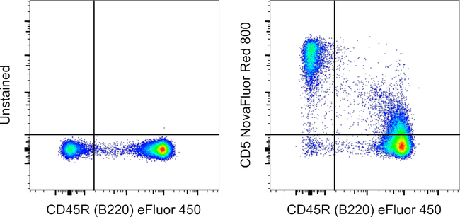 CD5 Antibody in Flow Cytometry (Flow)