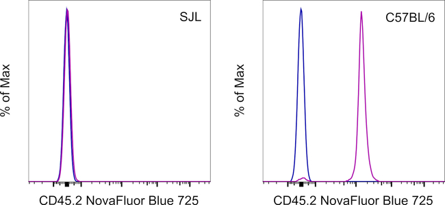 CD45.2 Antibody in Flow Cytometry (Flow)