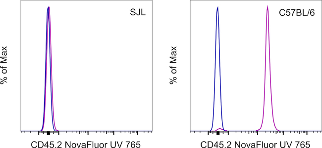 CD45.2 Antibody in Flow Cytometry (Flow)