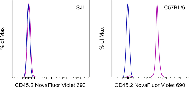CD45.2 Antibody in Flow Cytometry (Flow)