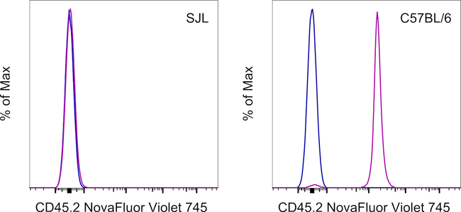 CD45.2 Antibody in Flow Cytometry (Flow)