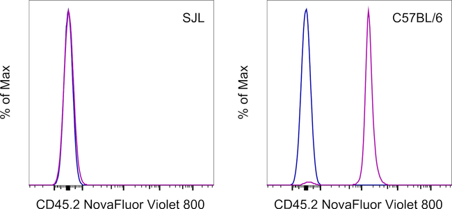 CD45.2 Antibody in Flow Cytometry (Flow)