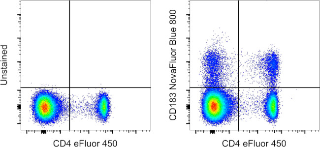 CD183 (CXCR3) Antibody in Flow Cytometry (Flow)