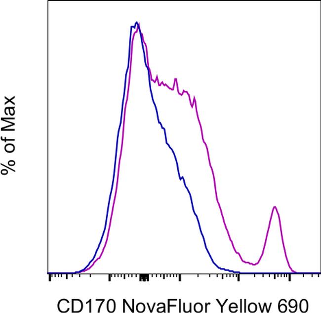 CD170 (Siglec F) Antibody in Flow Cytometry (Flow)