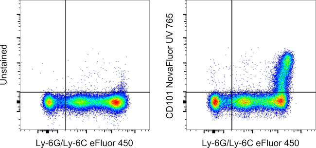 CD101 Antibody in Flow Cytometry (Flow)