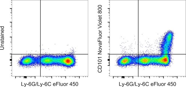 CD101 Antibody in Flow Cytometry (Flow)