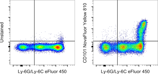 CD101 Antibody in Flow Cytometry (Flow)