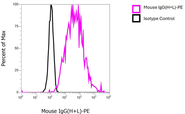 Mouse IgG (H+L) Cross-Adsorbed Secondary Antibody in Flow Cytometry (Flow)