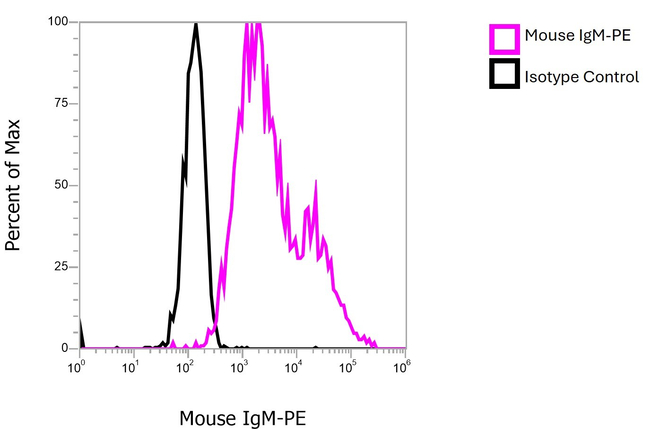Mouse IgM (Heavy chain) Cross-Adsorbed Secondary Antibody in Flow Cytometry (Flow)