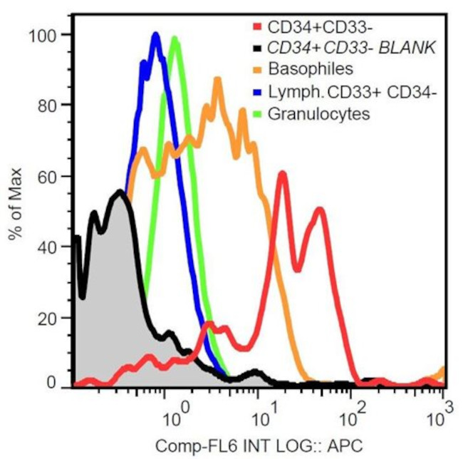 c-Kit Antibody in Flow Cytometry (Flow)