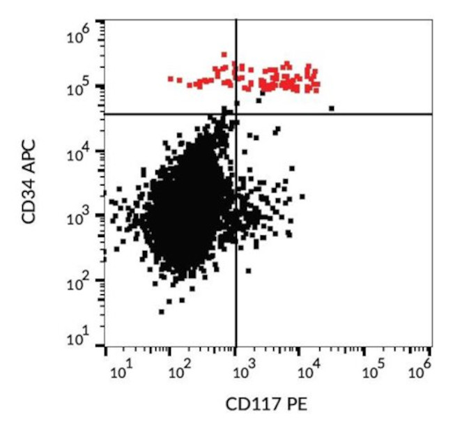 c-Kit Antibody in Flow Cytometry (Flow)