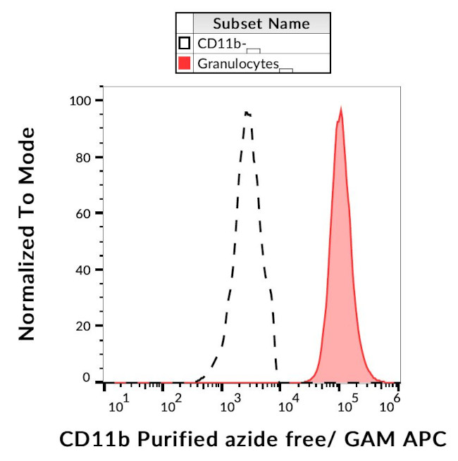CD11b Antibody in Flow Cytometry (Flow)