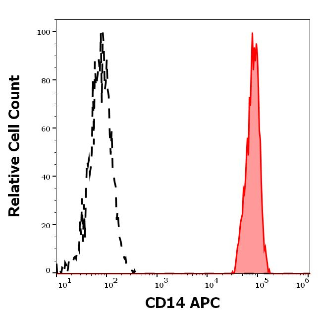CD14 Antibody in Flow Cytometry (Flow)