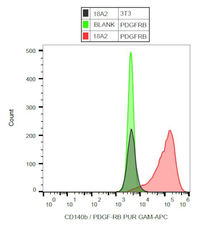 PDGFRB Antibody in Flow Cytometry (Flow)