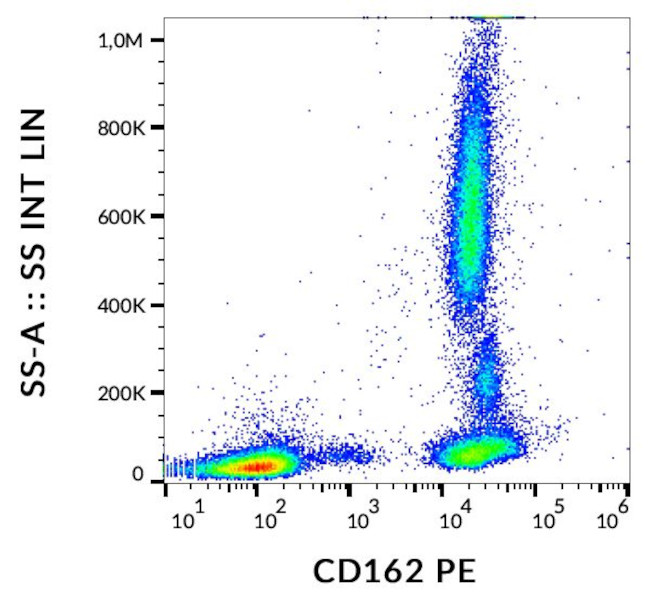 CD162 Antibody in Flow Cytometry (Flow)
