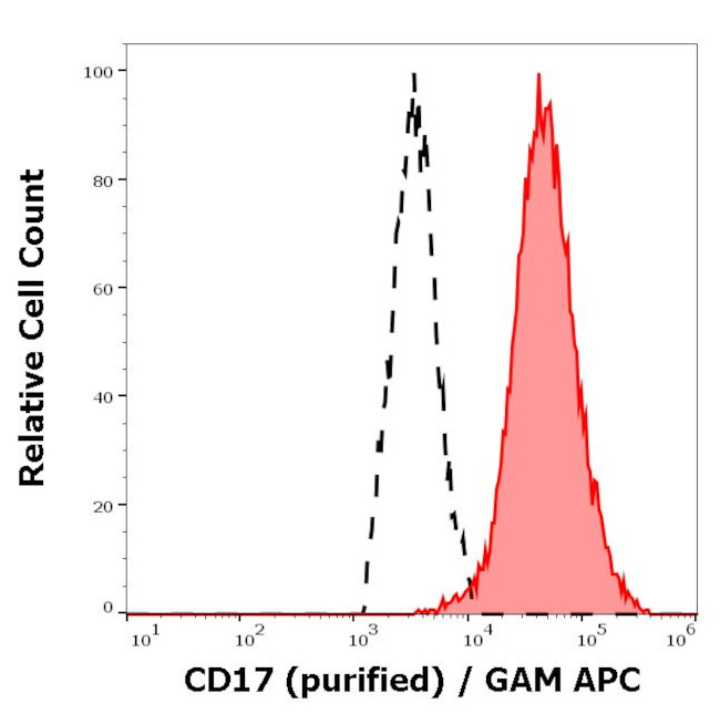 CD17 Antibody in Flow Cytometry (Flow)