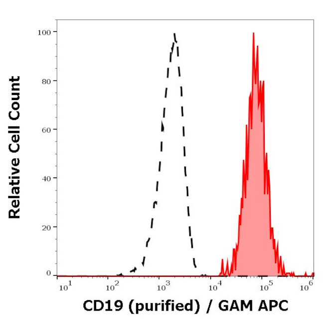 CD19 Antibody in Flow Cytometry (Flow)