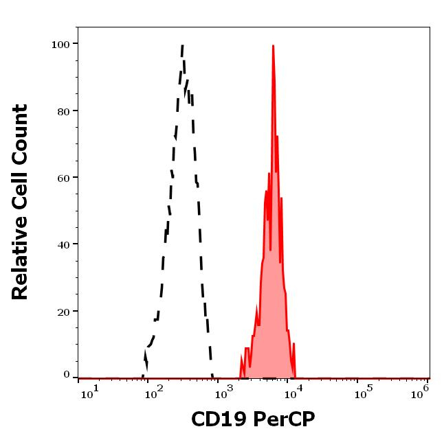 CD19 Antibody in Flow Cytometry (Flow)