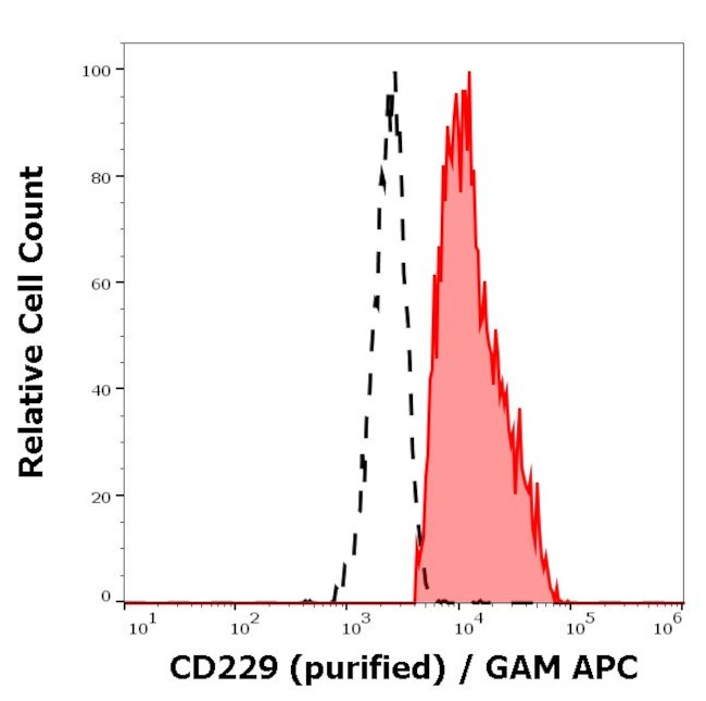 CD229 Antibody in Flow Cytometry (Flow)