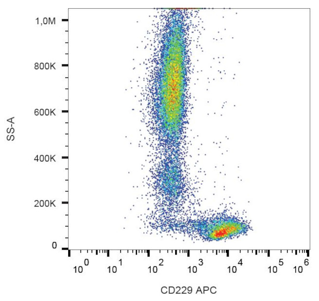 CD229 Antibody in Flow Cytometry (Flow)