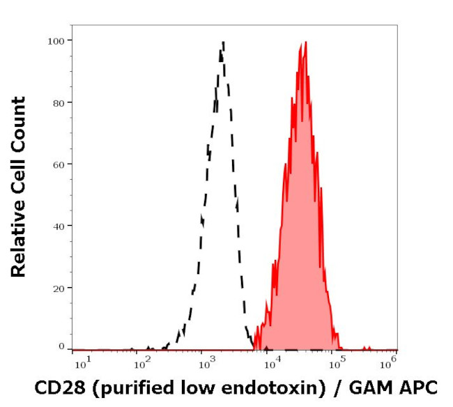 CD28 Antibody in Flow Cytometry (Flow)