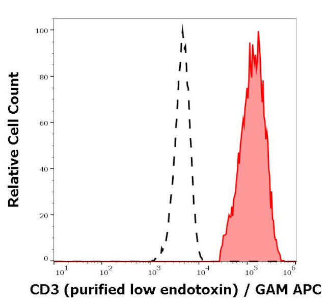 CD3e Antibody in Flow Cytometry (Flow)