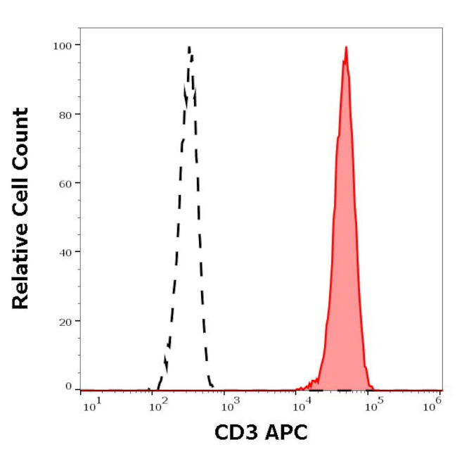 CD3e Antibody in Flow Cytometry (Flow)