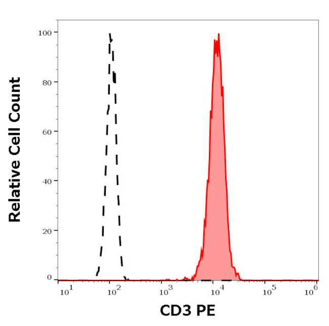 CD3e Antibody in Flow Cytometry (Flow)